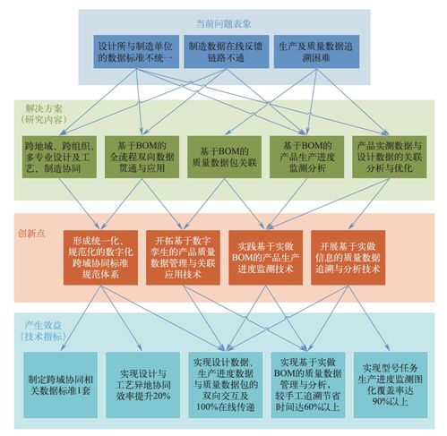 航天產品跨地域多維度一體化控制技術改進研究與應用