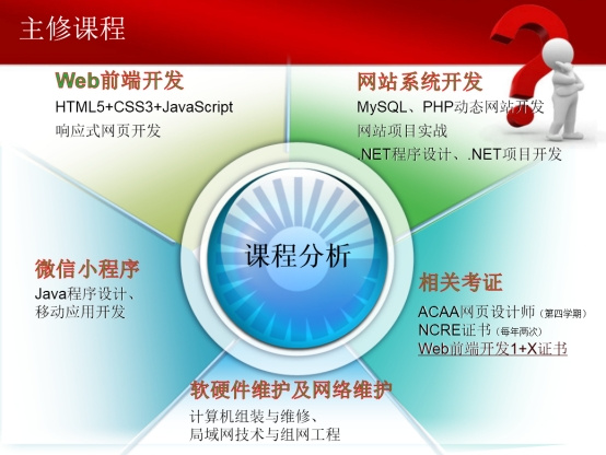 計算機(jī)應(yīng)用技術(shù)專業(yè) 軟硬件與網(wǎng)絡(luò)技術(shù)開發(fā)的融合與應(yīng)用