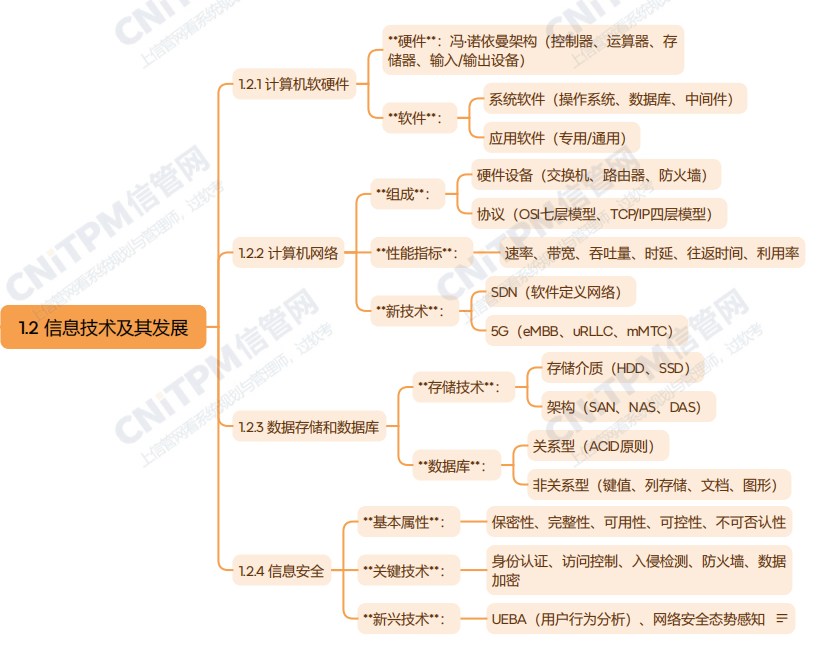 系規(guī)第2版第1章 信息系統(tǒng)與信息技術(shù)發(fā)展思維導(dǎo)圖（2）——計算機(jī)軟硬件及網(wǎng)絡(luò)技術(shù)開發(fā)